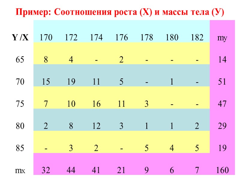 Пример: Соотношения роста (Х) и массы тела (У)